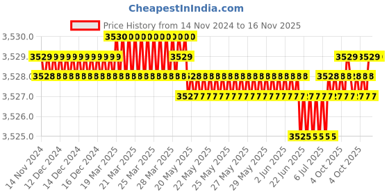 moglix.com Sk Niigata Seiki MGW-120A Magnetic Tools sk niigata seiki Price History Graph from 14 Nov 2024 to 15 Nov 2025