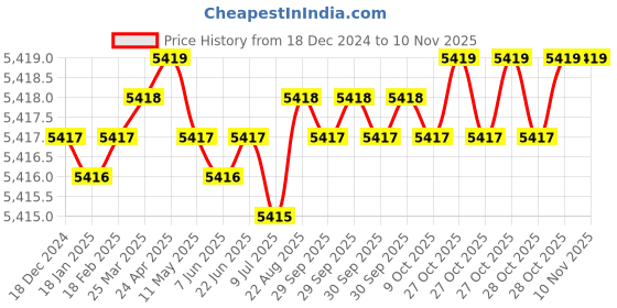 moglix.com Sk Niigata Seiki MGW-F03 Alnico Magnet Magnetic Tools sk niigata seiki Price History Graph from 18 Dec 2024 to 9 Nov 2025