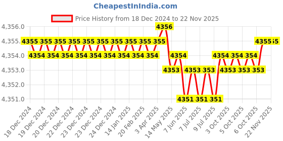 moglix.com Sk Niigata Seiki MGW-FT27 Alnico Magnet Magnetic Tools sk niigata seiki Price History Graph from 18 Dec 2024 to 18 Nov 2025