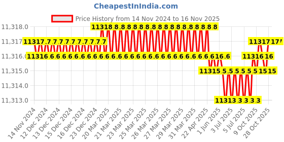 moglix.com Sk Niigata Seiki MGW-S145 Magnetic Tools sk niigata seiki Price History Graph from 14 Nov 2024 to 15 Nov 2025