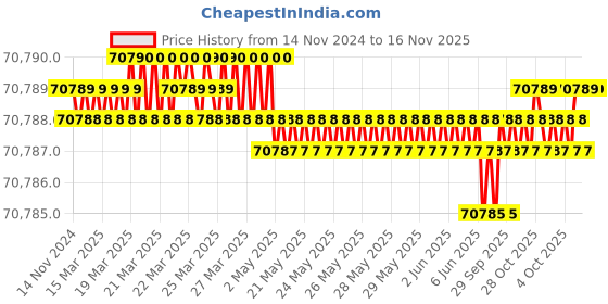 moglix.com Sk Niigata Seiki P-12 Steel ParallelsSet sk niigata seiki Price History Graph from 14 Nov 2024 to 16 Nov 2025