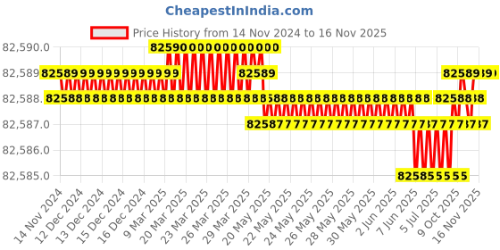 moglix.com Sk Niigata Seiki P-14 Steel ParallelsSet sk niigata seiki Price History Graph from 14 Nov 2024 to 15 Nov 2025