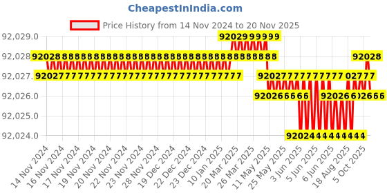 moglix.com Sk Niigata Seiki P-15 Steel ParallelsSet sk niigata seiki Price History Graph from 14 Nov 2024 to 18 Nov 2025