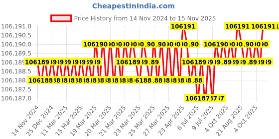 moglix.com Sk Niigata Seiki P-16 Steel ParallelsSet sk niigata seiki Price History Graph from 14 Nov 2024 to 15 Nov 2025