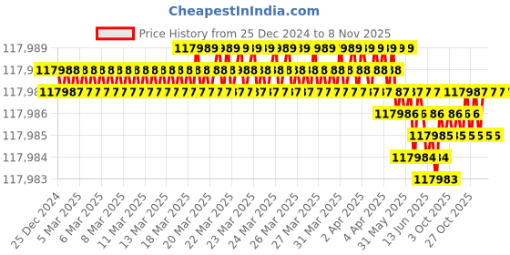 moglix.com Sk Niigata Seiki P-17 Steel ParallelsSet sk niigata seiki Price History Graph from 25 Dec 2024 to 8 Nov 2025