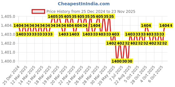 moglix.com Sk Niigata Seiki PCB-1 Pipe CutterSet sk niigata seiki Price History Graph from 25 Dec 2024 to 22 Nov 2025