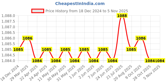 moglix.com Sk Niigata Seiki PCB-2 Pipe CutterSet sk niigata seiki Price History Graph from 18 Dec 2024 to 5 Nov 2025