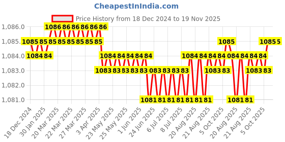 moglix.com Sk Niigata Seiki PCB-3 Pipe CutterSet sk niigata seiki Price History Graph from 18 Dec 2024 to 19 Nov 2025