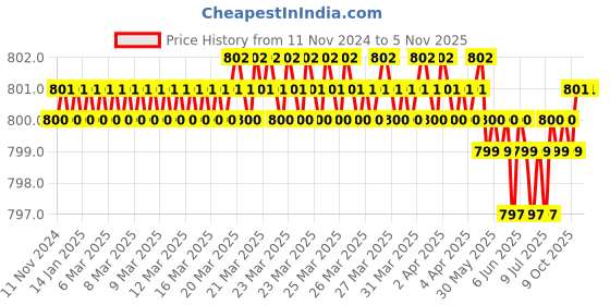 moglix.com Sk Niigata Seiki PFD10C-F200 Needle Files sk niigata seiki Price History Graph from 11 Nov 2024 to 4 Nov 2025