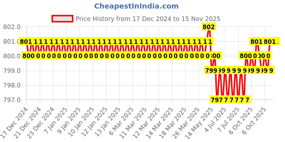moglix.com Sk Niigata Seiki PFD10C-HR200 Needle Files sk niigata seiki Price History Graph from 17 Dec 2024 to 15 Nov 2025