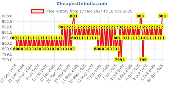moglix.com Sk Niigata Seiki PFD10C-HR300 Needle Files sk niigata seiki Price History Graph from 17 Dec 2024 to 18 Nov 2025