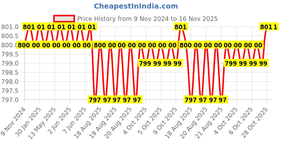 moglix.com Sk Niigata Seiki PFD10C-R200 Needle Files sk niigata seiki Price History Graph from 9 Nov 2024 to 15 Nov 2025