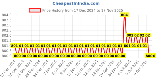 moglix.com Sk Niigata Seiki PFD10C-R300 Needle Files sk niigata seiki Price History Graph from 17 Dec 2024 to 16 Nov 2025