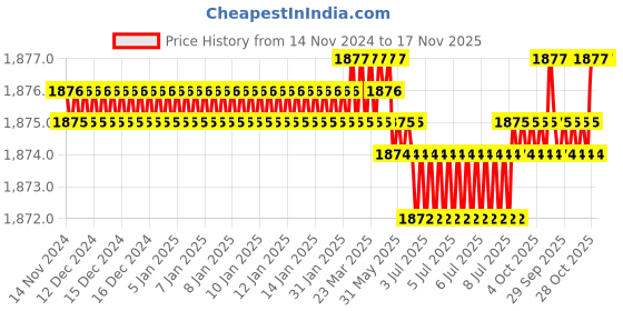 moglix.com Sk Niigata Seiki PFD10TC-300 Needle FilesSet sk niigata seiki Price History Graph from 14 Nov 2024 to 16 Nov 2025