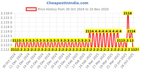 moglix.com SK Niigata Seiki Pin Vice 15 mm Overall Length, P-3 sk niigata seiki Price History Graph from 30 Oct 2024 to 9 Nov 2025