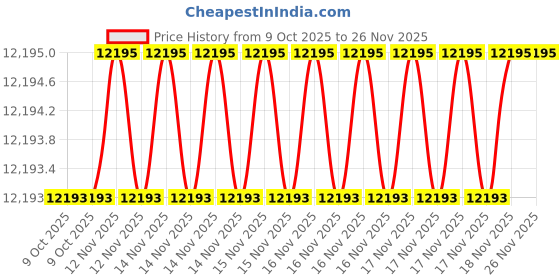 moglix.com SK Niigata Seiki PRT192-200S2 Protractor, Measuring Range: 180 deg sk niigata seiki Price History Graph from 9 Oct 2025 to 25 Nov 2025
