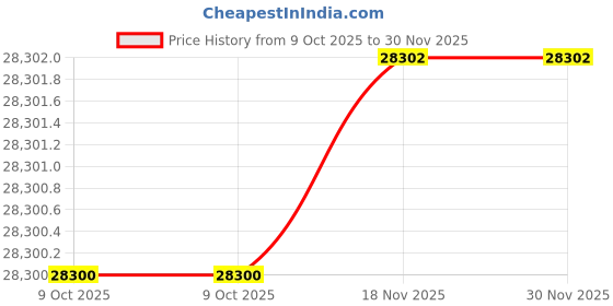 moglix.com SK Niigata Seiki PRT192-300S2 Protractor, Measuring Range: 180 deg sk niigata seiki Price History Graph from 9 Oct 2025 to 30 Nov 2025