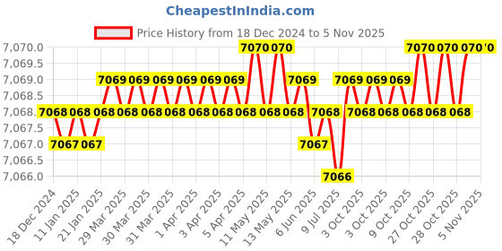 moglix.com Sk Niigata Seiki SB-100 Magnetic Tools sk niigata seiki Price History Graph from 18 Dec 2024 to 4 Nov 2025