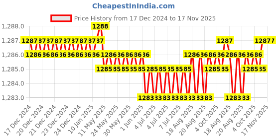moglix.com Sk Niigata Seiki SKM-0005 Magnetic Tools sk niigata seiki Price History Graph from 17 Dec 2024 to 17 Nov 2025