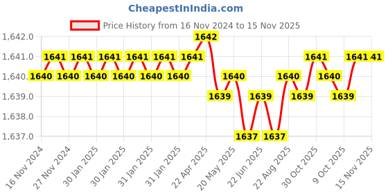 moglix.com Sk Niigata Seiki SKM-02 Magnetic Tools sk niigata seiki Price History Graph from 16 Nov 2024 to 15 Nov 2025