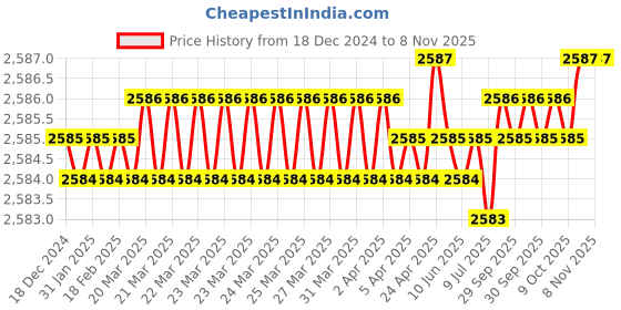 moglix.com Sk Niigata Seiki SKM-03D Alnico Magnet Magnetic Tools sk niigata seiki Price History Graph from 18 Dec 2024 to 7 Nov 2025