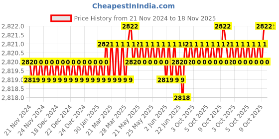 moglix.com Sk Niigata Seiki SKM-04D Alnico Magnet Magnetic Tools sk niigata seiki Price History Graph from 21 Nov 2024 to 17 Nov 2025