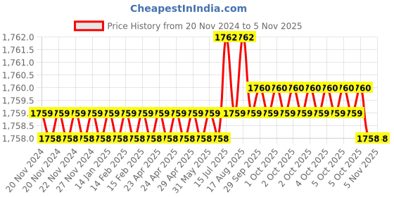 moglix.com Sk Niigata Seiki TCP-L L Punches sk niigata seiki Price History Graph from 20 Nov 2024 to 4 Nov 2025