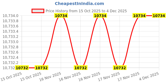 moglix.com SK Niigata Seiki TFD-300 Compass with Carbide Tip, Size: 300 mm sk niigata seiki Price History Graph from 15 Oct 2025 to 4 Dec 2025