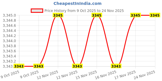 moglix.com SK Niigata Seiki VHS-T Dial Indicator Holder for VHS sk niigata seiki Price History Graph from 9 Oct 2025 to 24 Nov 2025