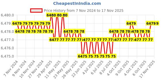 moglix.com SK Niigata Seiki WGU-2S Stainless Steel Welding Gauge sk niigata seiki Price History Graph from 7 Nov 2024 to 17 Nov 2025