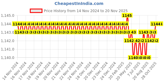 moglix.com Sk Niigata Seiki WR-240 Red Special Files sk niigata seiki Price History Graph from 14 Nov 2024 to 18 Nov 2025