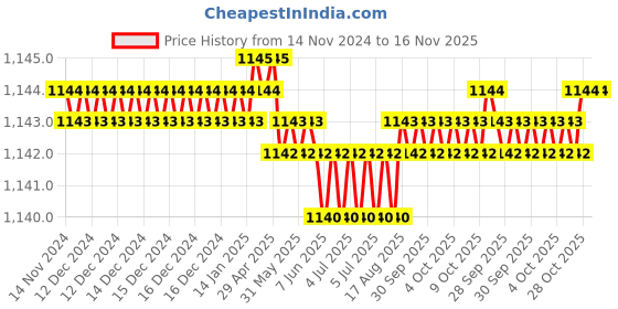 moglix.com Sk Niigata Seiki WR-320 Yellow Special Files sk niigata seiki Price History Graph from 14 Nov 2024 to 16 Nov 2025
