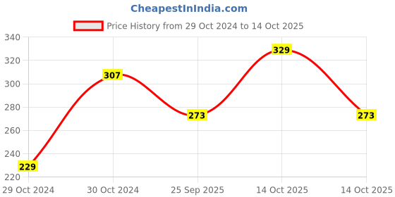 moglix.com Sk Zic 0.5 Kg Grease Zic Royal Grease-3, SK -U7BPLC sk zic Price History Graph from 29 Oct 2024 to 14 Oct 2025