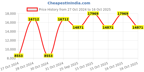 moglix.com Sk Zic 15 Litre Engine Oil Zic X5000 20W-40, SK -P8WL3C sk zic Price History Graph from 27 Oct 2024 to 16 Oct 2025