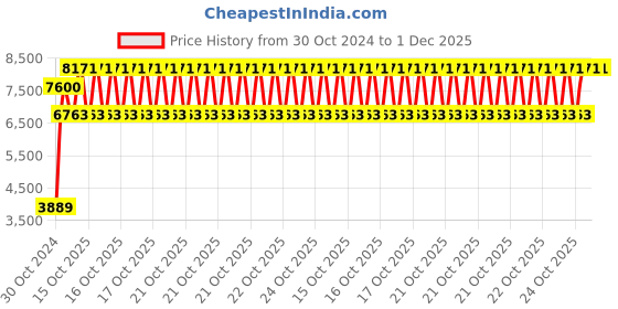 moglix.com Sk Zic 20 Litre Engine Oil Zic Atf Iii, SK -FZ5UZJ sk zic Price History Graph from 30 Oct 2024 to 1 Dec 2025