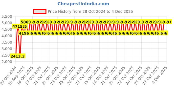 moglix.com Sk Zic 3-5 Litre Engine Oil Zic X5000 15W-40, SK -34Y4SC sk zic Price History Graph from 28 Oct 2024 to 4 Dec 2025