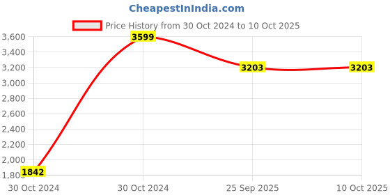 moglix.com Sk Zic 3 Litre Engine Oil Zic X3000 15W-40, SK -GW1O7E sk zic Price History Graph from 30 Oct 2024 to 10 Oct 2025