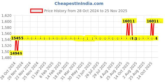 moglix.com SK ZIC 3kg NLGI-3 Automotive Grease, Royal Grease-3 sk zic Price History Graph from 28 Oct 2024 to 25 Nov 2025