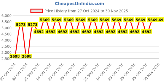 moglix.com Sk Zic 4L6Lzic Top 0W-40 Synthetic Oil 1 Ltr, SK -FUL2JN sk zic Price History Graph from 27 Oct 2024 to 29 Nov 2025