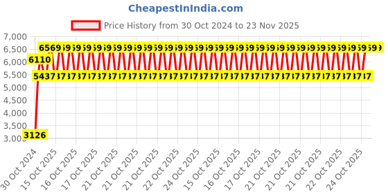 moglix.com Sk Zic 5 Litre Engine Oil Zic X3000 15W-40, SK -SS02T7 sk zic Price History Graph from 30 Oct 2024 to 23 Nov 2025