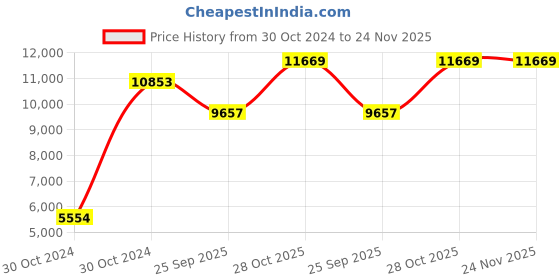 moglix.com Sk Zic 7-5 Litre Engine Oil Zic X7000 15W-40, SK -5789SN sk zic Price History Graph from 30 Oct 2024 to 23 Nov 2025
