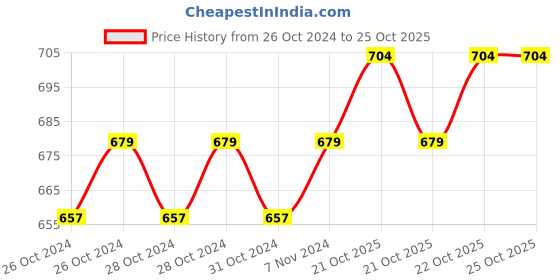 moglix.com SK ZIC ATF 1L DEXRON VI Fully Synthetic Automatic Transmission Fluid Oil sk zic Price History Graph from 26 Oct 2024 to 25 Oct 2025