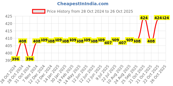 moglix.com SK ZIC G-5 1L 80W-90 API GL-5 Synthetic Transmission Oil sk zic Price History Graph from 28 Oct 2024 to 26 Oct 2025