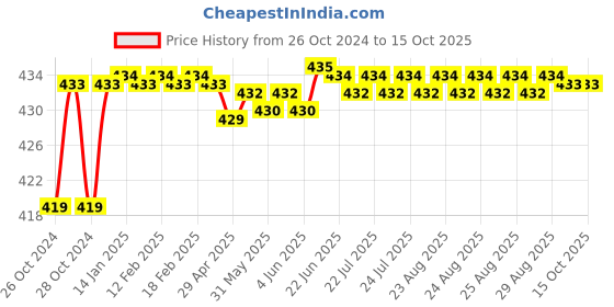 moglix.com SK ZIC G-5 1L 85W-140 API GL-5 Premium Manual Transmission Fluid Oil sk zic Price History Graph from 26 Oct 2024 to 15 Oct 2025