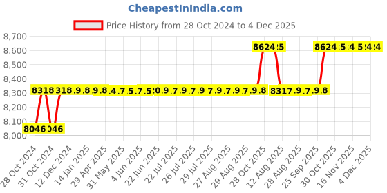 moglix.com SK ZIC G-5 20L 80W-90 API GL-5 Synthetic Transmission Oil sk zic Price History Graph from 28 Oct 2024 to 4 Dec 2025