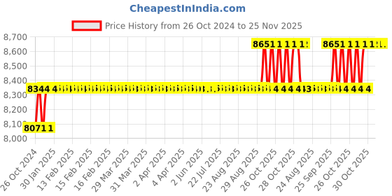 moglix.com SK ZIC G-5 20L 85W-140 API GL-5 Premium Manual Transmission Fluid Oil sk zic Price History Graph from 26 Oct 2024 to 25 Nov 2025