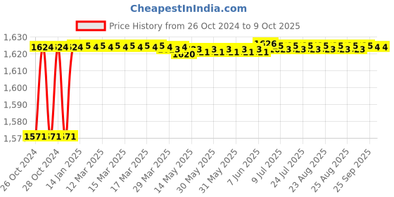moglix.com SK ZIC G-5 4L 85W-140 API GL-5 Premium Manual Transmission Fluid Oil sk zic Price History Graph from 26 Oct 2024 to 9 Oct 2025