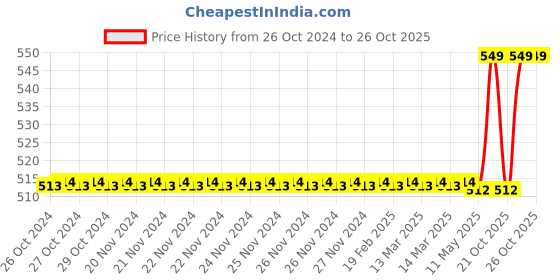 moglix.com SK ZIC G-FF 1L 75W-85 API GL-4 Fully Synthetic Gear Oil sk zic Price History Graph from 26 Oct 2024 to 26 Oct 2025