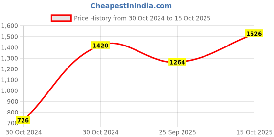 moglix.com Sk Zic M7 10W-30 Engine Oil 1 Ltr, SK -RDBZ0X sk zic Price History Graph from 30 Oct 2024 to 15 Oct 2025