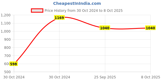 moglix.com Sk Zic M7 10W-30 Engine Oil 800 Ml, SK -2BSU13 sk zic Price History Graph from 30 Oct 2024 to 8 Oct 2025